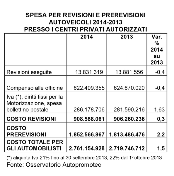 tabella spesa revisioni 2014