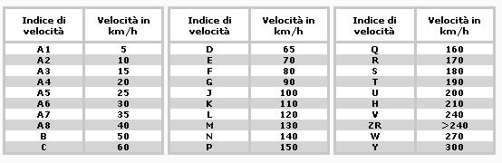 tabella indice velocità pneumatici